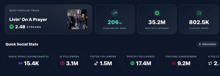 Music streaming statistics showing most popular track Livin On A Prayer with 2.4B streams and social media follower counts across platforms